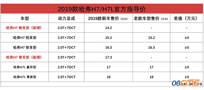 哈弗新款H7/H7L上市  油耗更低/起售价降1万元-图1