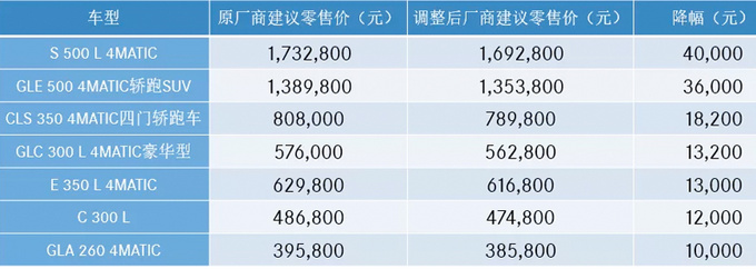 梅赛德斯-奔驰全系车型售价下调 最高降6.4万-图3