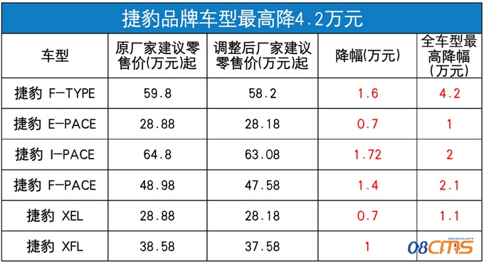 捷豹路虎全系车型售价提前下调 最高降8.5万元-图1