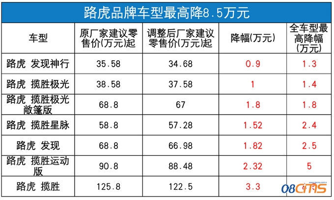 捷豹路虎全系车型售价提前下调 最高降8.5万元-图2