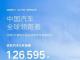 同环比大涨！吉利汽车6月销量126595辆